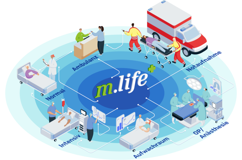 Illustration der von m.life unterstützten Beeiche Notaufnahme, OP/Anästhesie, Aufwachraum, Intensivstation, Normalstation und Ambulanz